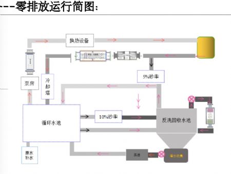 點(diǎn)擊查看詳細(xì)信息<br>標(biāo)題：高濃縮倍率---零排放循環(huán)簡(jiǎn)圖 閱讀次數(shù)：17